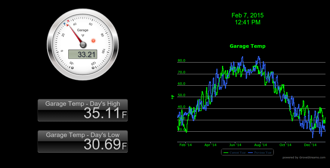GroveStreams Dashboard Live GroveStreams Dashboard Live
